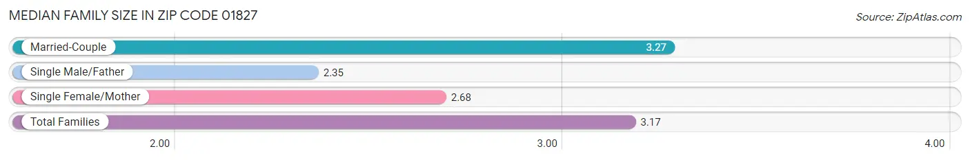 Median Family Size in Zip Code 01827