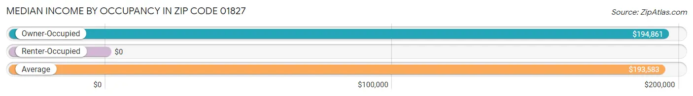 Median Income by Occupancy in Zip Code 01827