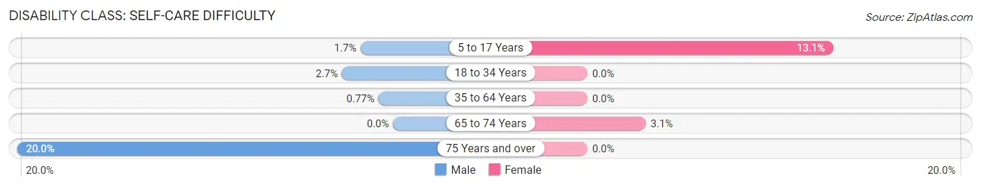 Disability in Zip Code 01827: <span>Self-Care Difficulty</span>