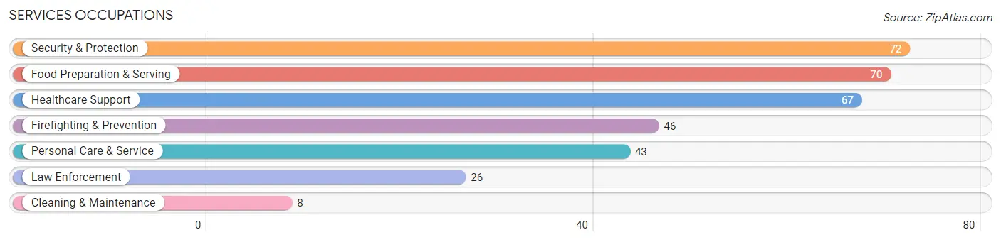 Services Occupations in Zip Code 01827