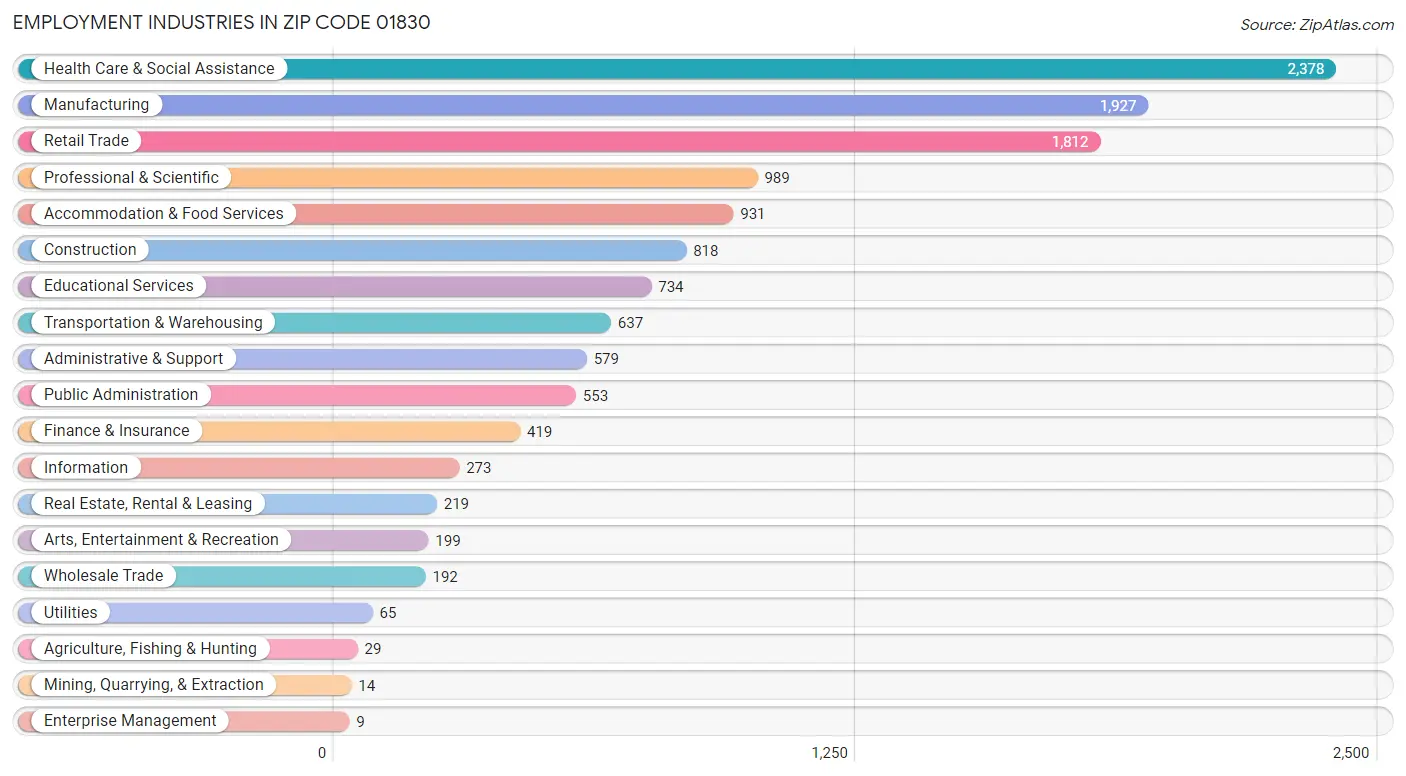 Employment Industries in Zip Code 01830