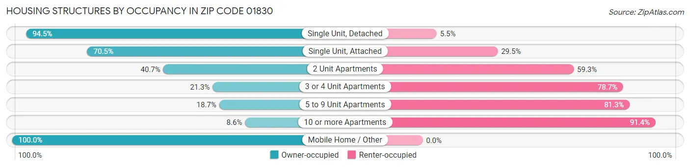 Housing Structures by Occupancy in Zip Code 01830