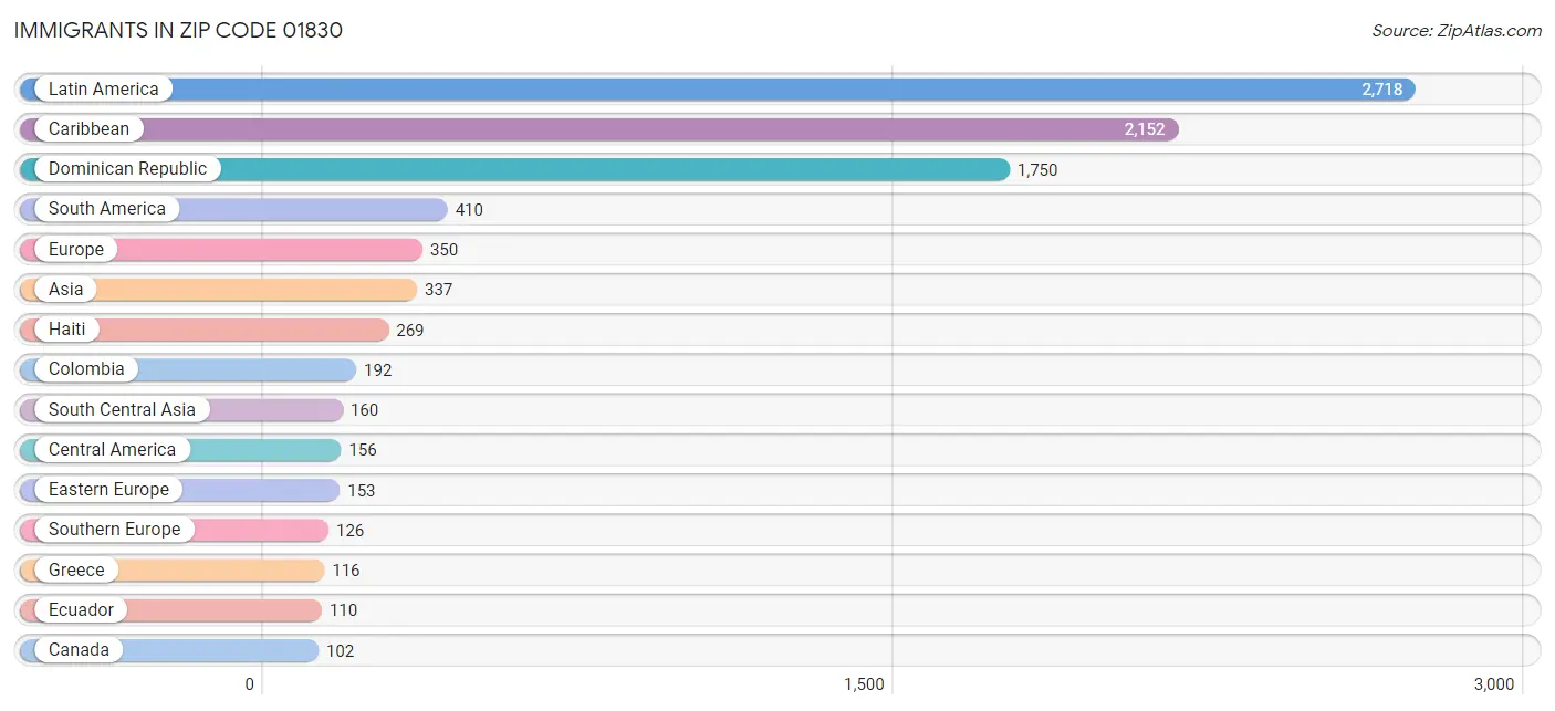 Immigrants in Zip Code 01830