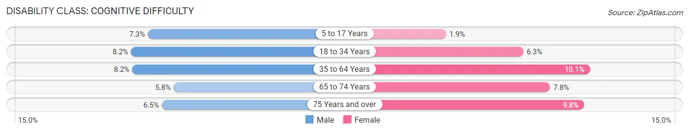 Disability in Zip Code 01832: <span>Cognitive Difficulty</span>