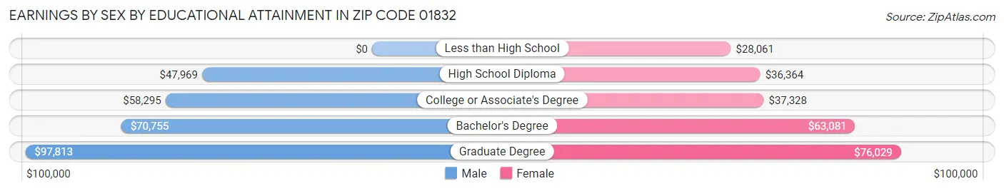 Earnings by Sex by Educational Attainment in Zip Code 01832
