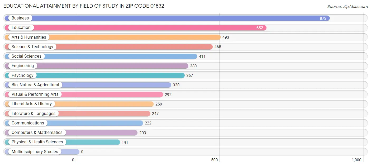 Educational Attainment by Field of Study in Zip Code 01832