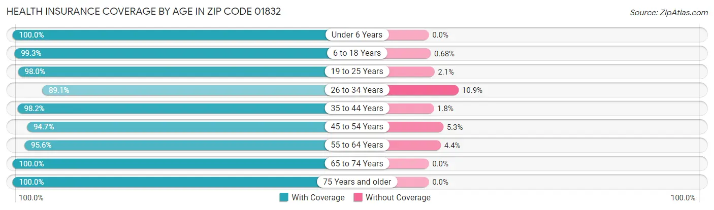 Health Insurance Coverage by Age in Zip Code 01832