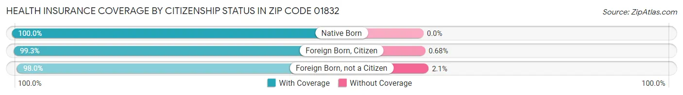 Health Insurance Coverage by Citizenship Status in Zip Code 01832