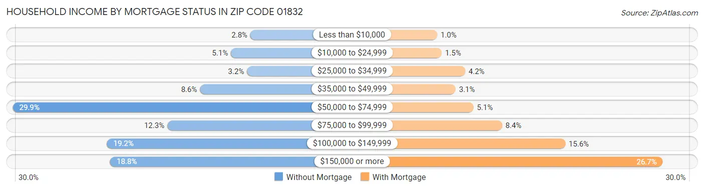 Household Income by Mortgage Status in Zip Code 01832