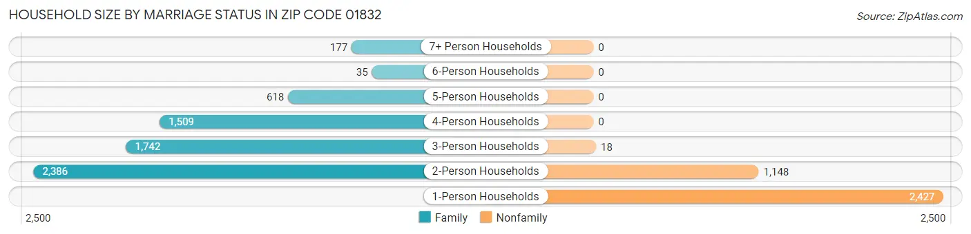 Household Size by Marriage Status in Zip Code 01832