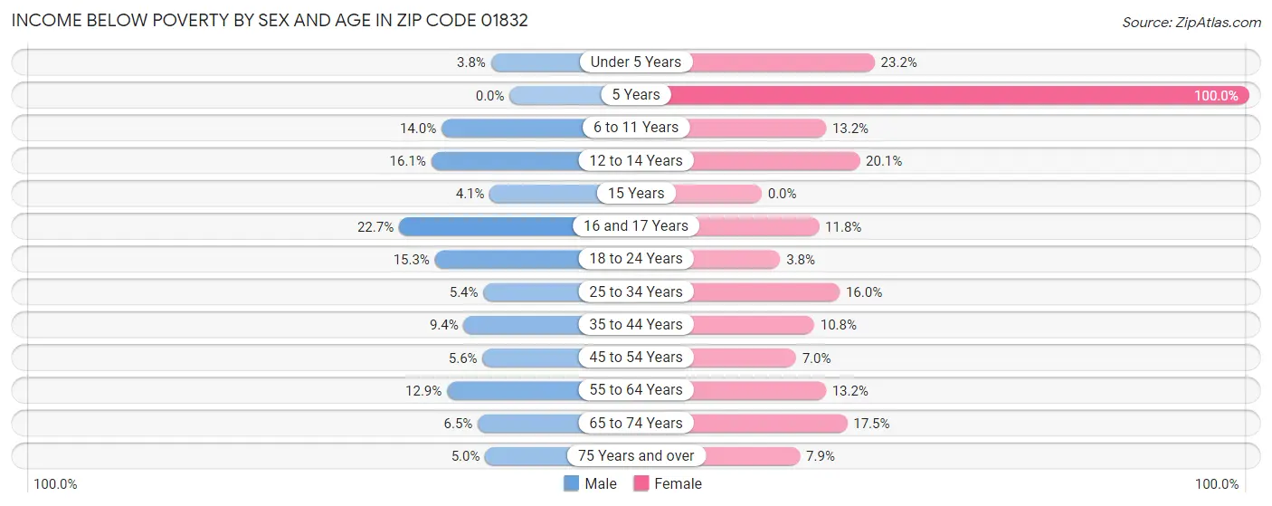 Income Below Poverty by Sex and Age in Zip Code 01832