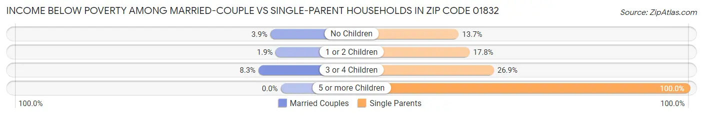 Income Below Poverty Among Married-Couple vs Single-Parent Households in Zip Code 01832