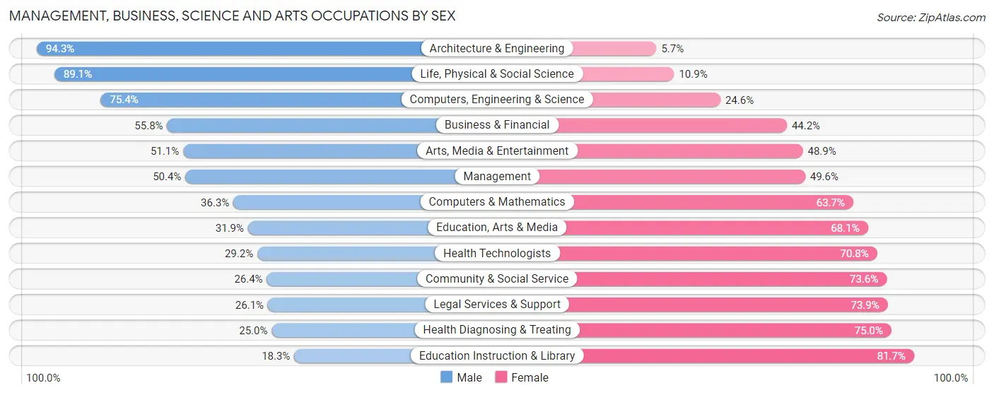 Management, Business, Science and Arts Occupations by Sex in Zip Code 01832