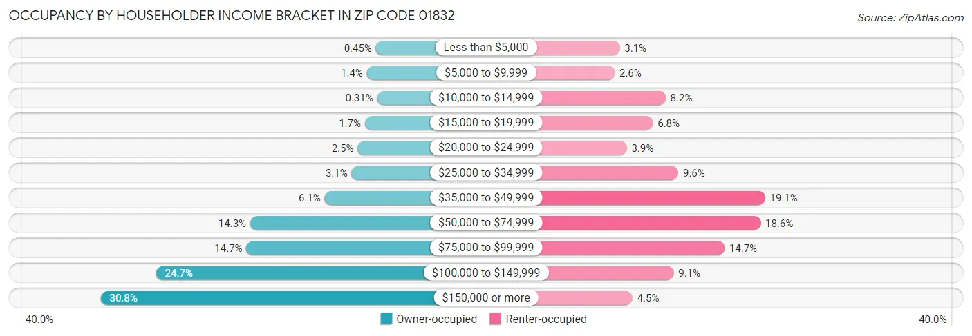Occupancy by Householder Income Bracket in Zip Code 01832