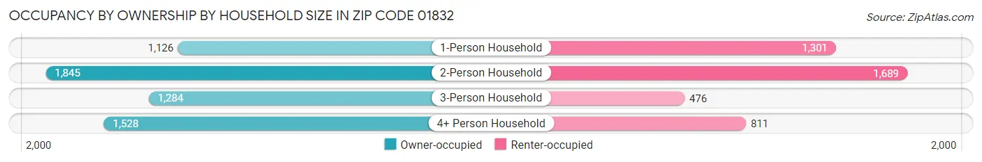 Occupancy by Ownership by Household Size in Zip Code 01832