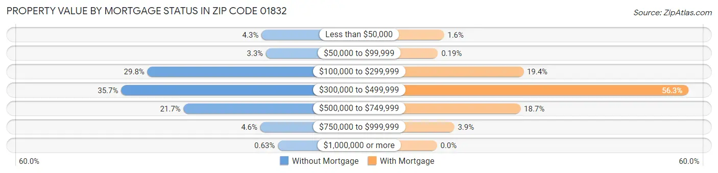 Property Value by Mortgage Status in Zip Code 01832