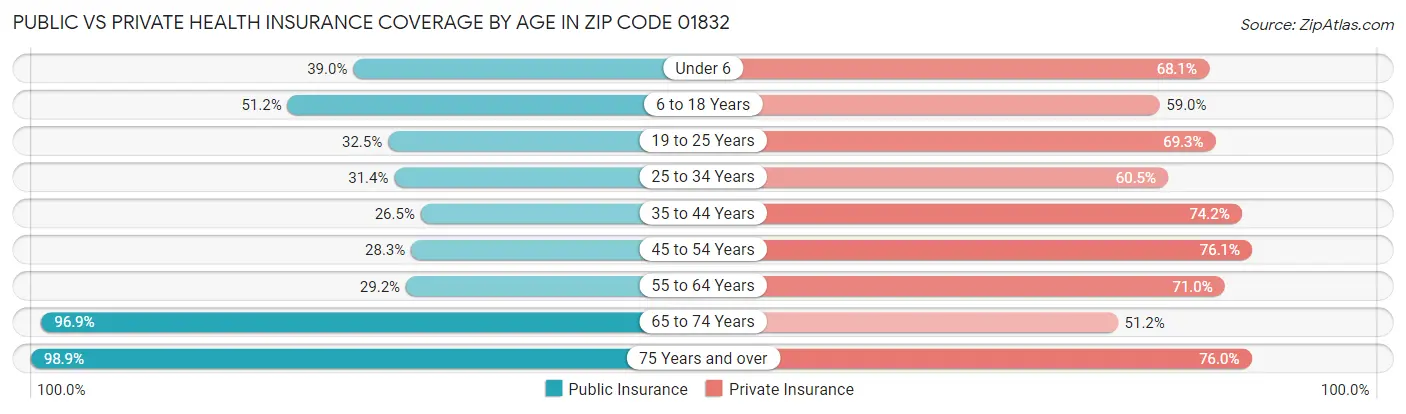 Public vs Private Health Insurance Coverage by Age in Zip Code 01832