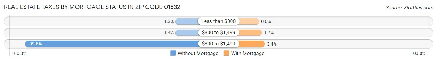 Real Estate Taxes by Mortgage Status in Zip Code 01832