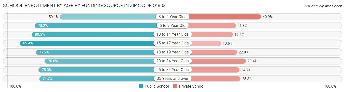 School Enrollment by Age by Funding Source in Zip Code 01832
