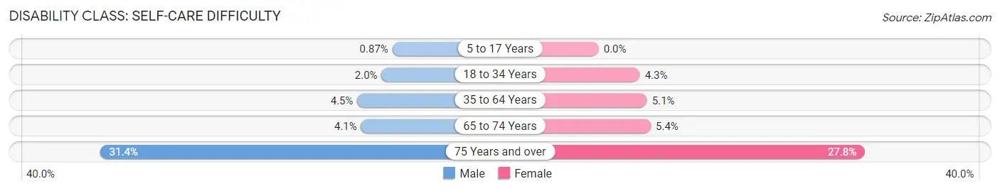 Disability in Zip Code 01832: <span>Self-Care Difficulty</span>