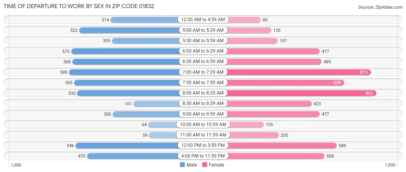 Time of Departure to Work by Sex in Zip Code 01832