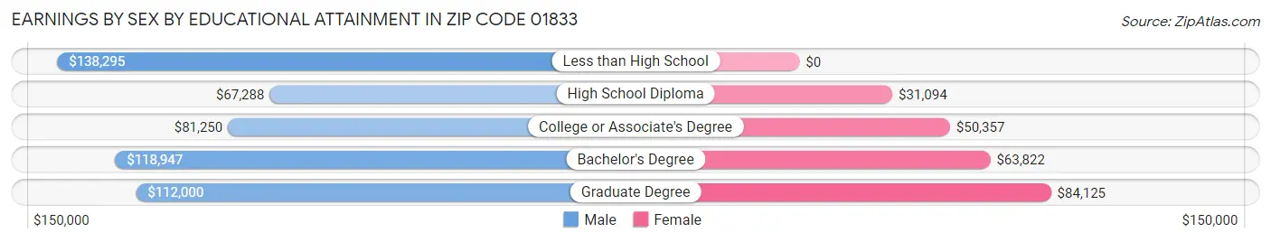 Earnings by Sex by Educational Attainment in Zip Code 01833