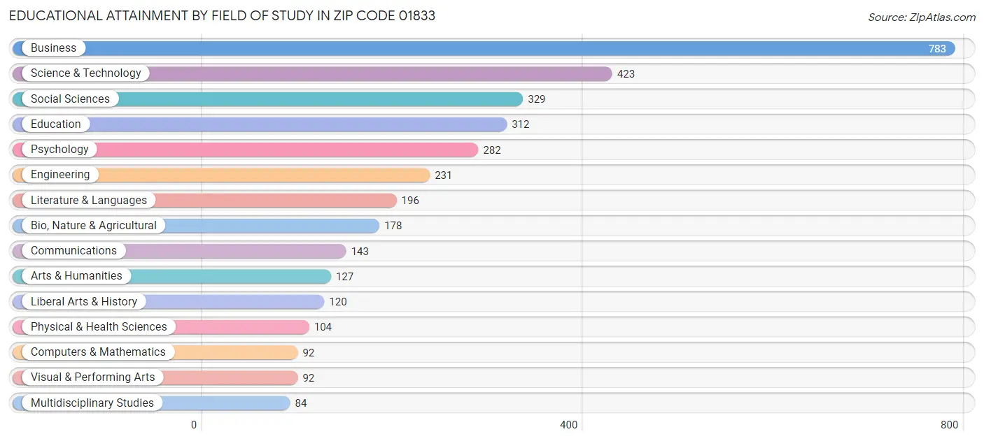 Educational Attainment by Field of Study in Zip Code 01833