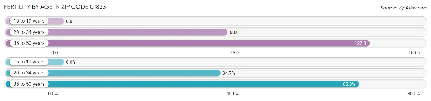 Female Fertility by Age in Zip Code 01833