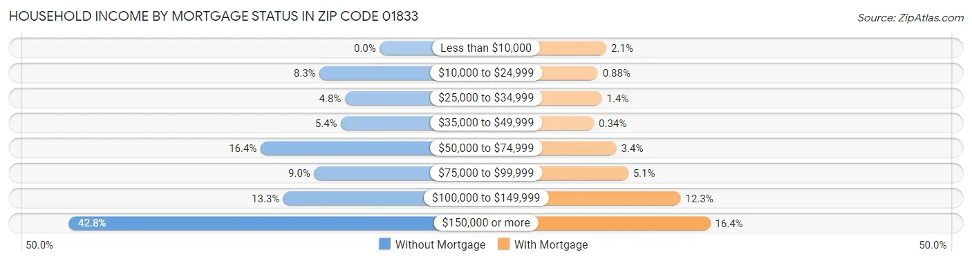Household Income by Mortgage Status in Zip Code 01833