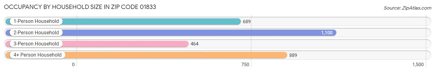 Occupancy by Household Size in Zip Code 01833