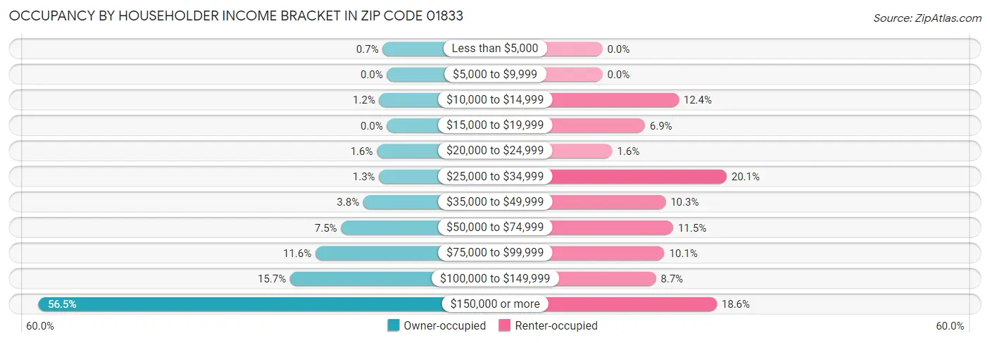 Occupancy by Householder Income Bracket in Zip Code 01833