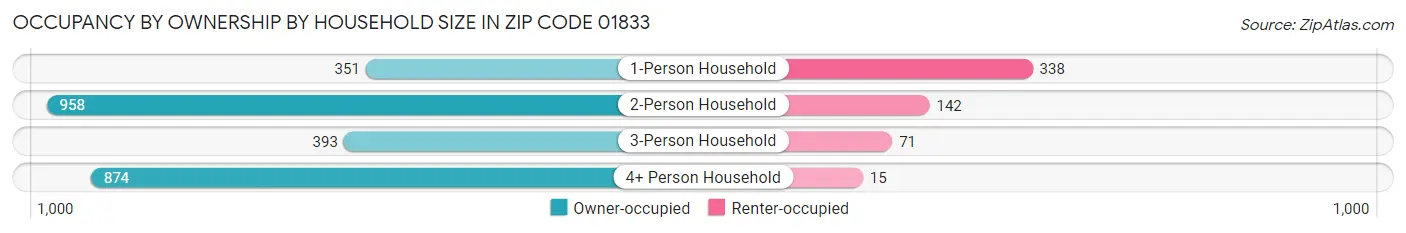 Occupancy by Ownership by Household Size in Zip Code 01833