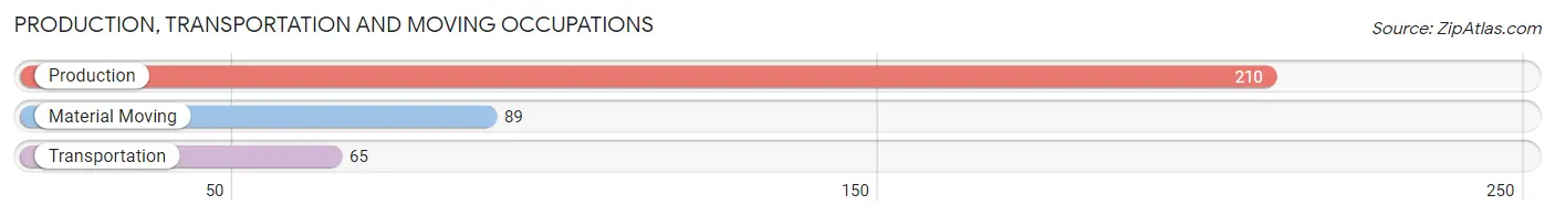 Production, Transportation and Moving Occupations in Zip Code 01833
