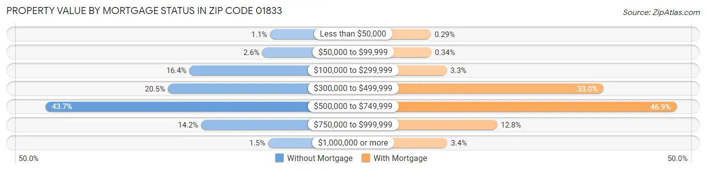 Property Value by Mortgage Status in Zip Code 01833