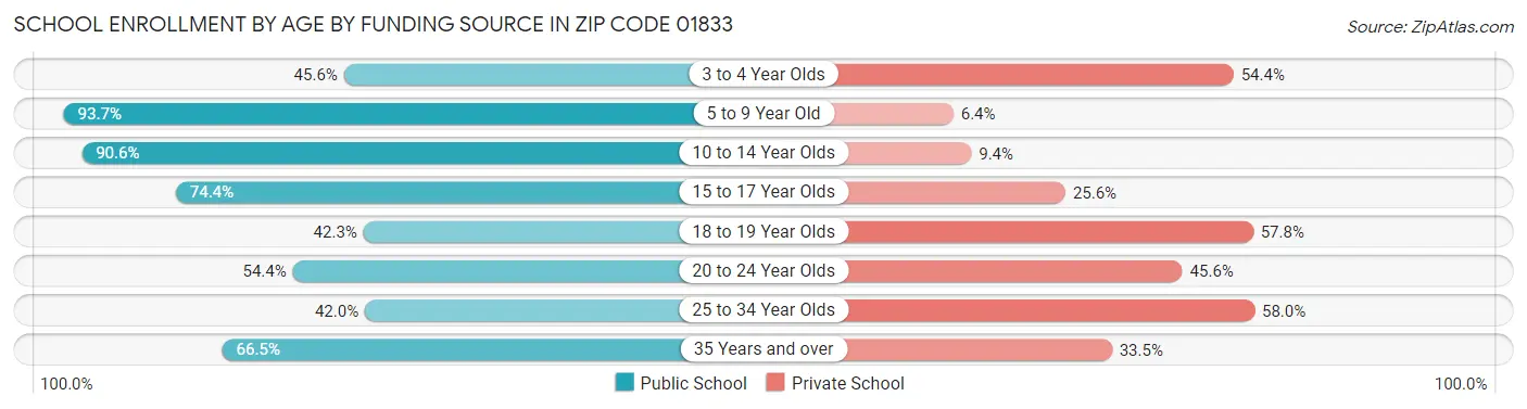 School Enrollment by Age by Funding Source in Zip Code 01833
