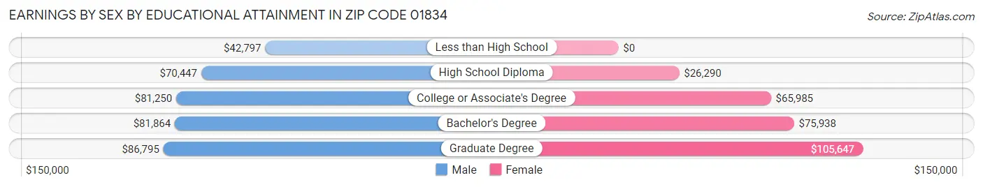 Earnings by Sex by Educational Attainment in Zip Code 01834