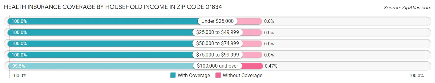 Health Insurance Coverage by Household Income in Zip Code 01834