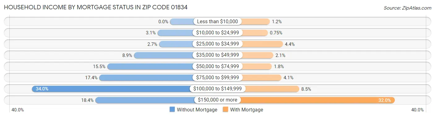 Household Income by Mortgage Status in Zip Code 01834