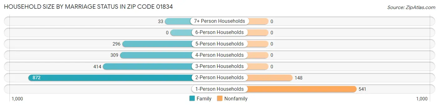 Household Size by Marriage Status in Zip Code 01834