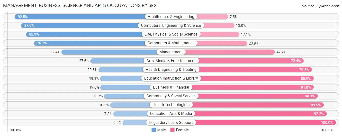 Management, Business, Science and Arts Occupations by Sex in Zip Code 01834