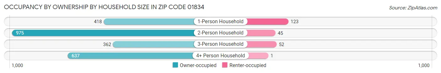 Occupancy by Ownership by Household Size in Zip Code 01834