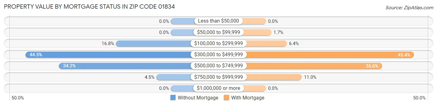 Property Value by Mortgage Status in Zip Code 01834