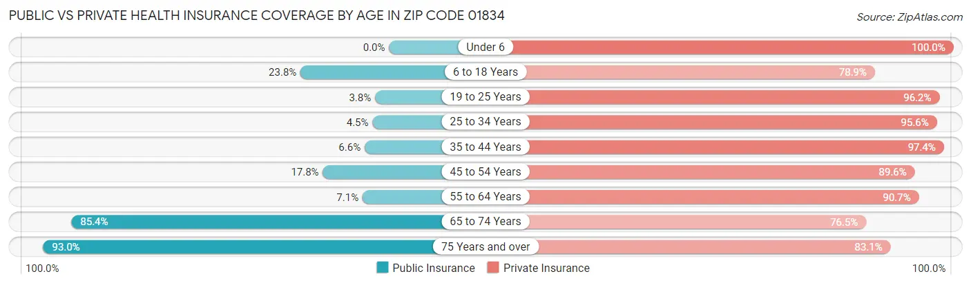 Public vs Private Health Insurance Coverage by Age in Zip Code 01834