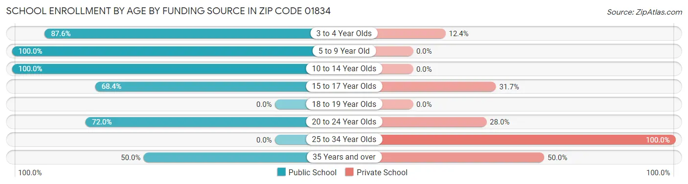 School Enrollment by Age by Funding Source in Zip Code 01834