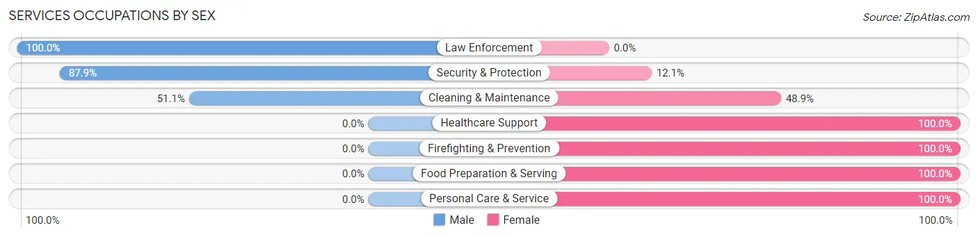 Services Occupations by Sex in Zip Code 01834
