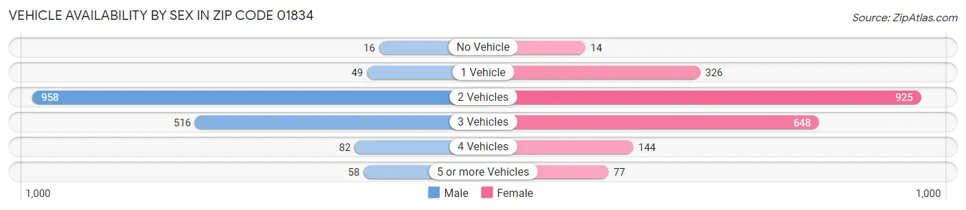 Vehicle Availability by Sex in Zip Code 01834