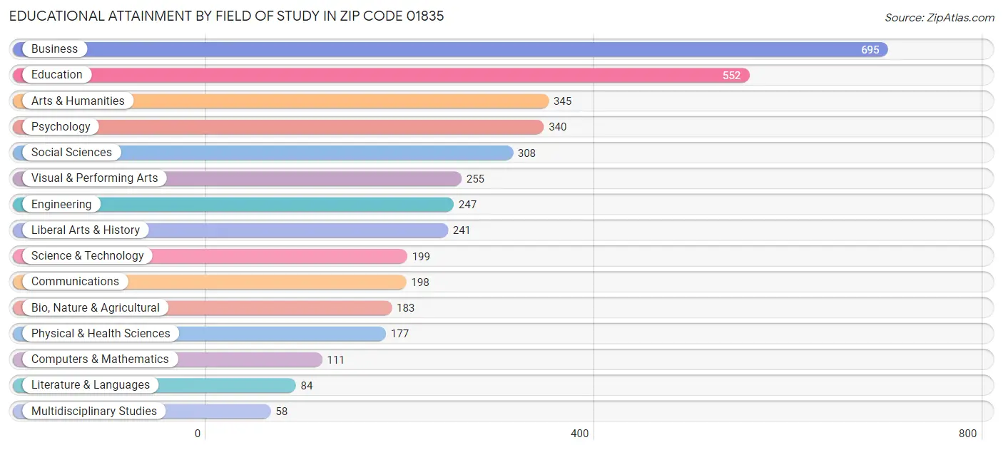 Educational Attainment by Field of Study in Zip Code 01835