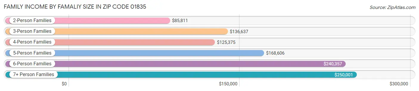 Family Income by Famaliy Size in Zip Code 01835