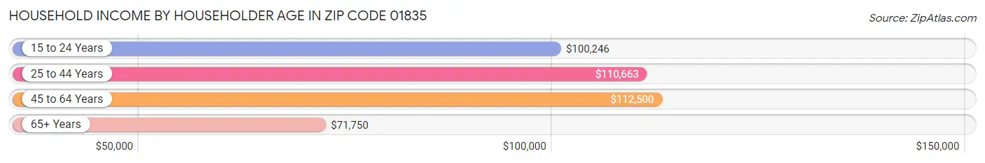 Household Income by Householder Age in Zip Code 01835