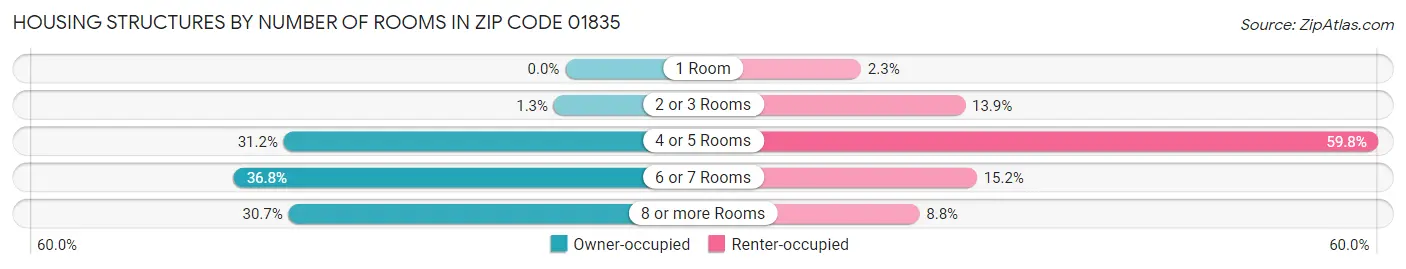 Housing Structures by Number of Rooms in Zip Code 01835